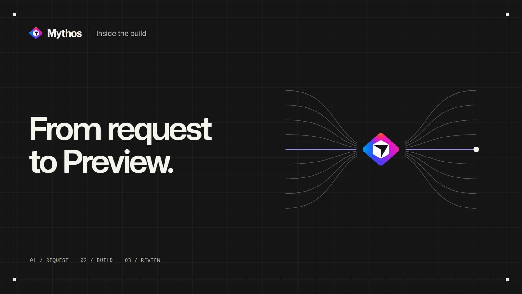 Mirrored fine lines converge on the Mythos mark beside the words From request to Preview.