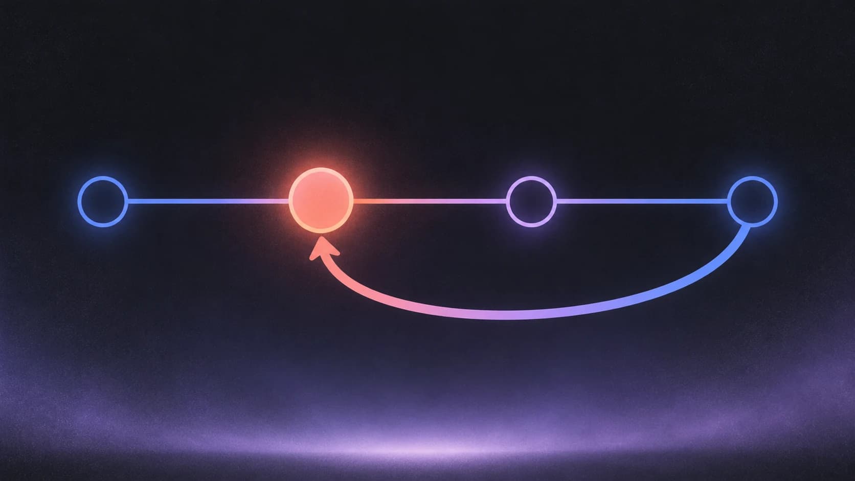 Four version-history nodes on charcoal, with a curved arrow returning from the last node to a highlighted earlier node.