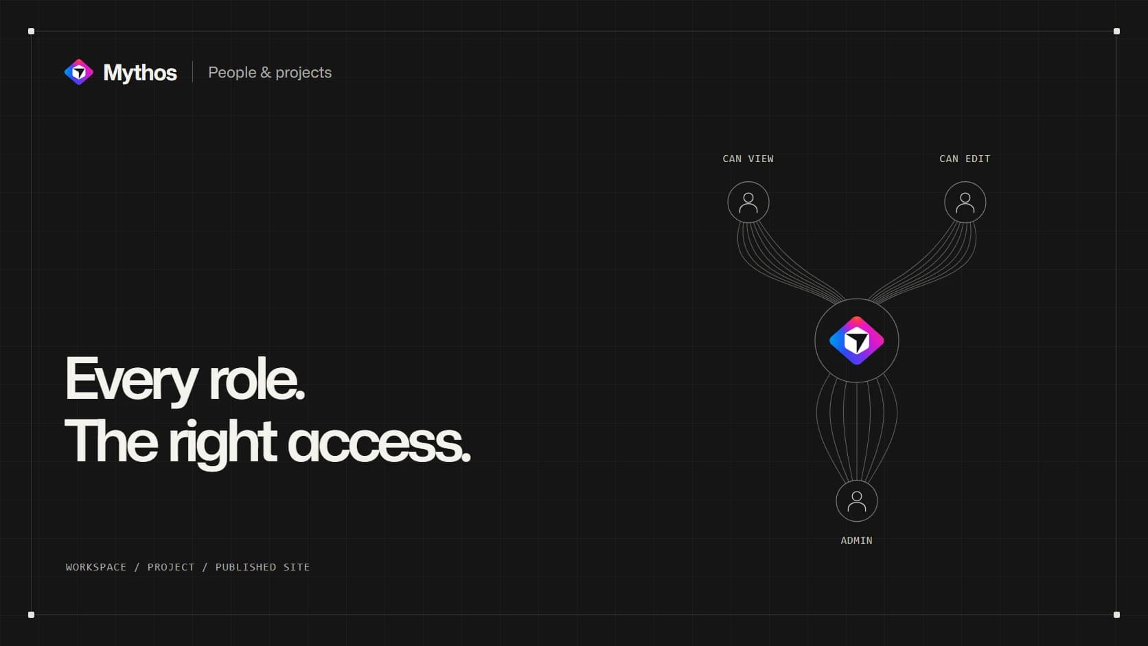 Fine curved lines join Can view, Can edit and Admin symbols to Mythos on a dark editorial grid.